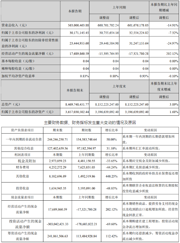 壓縮機上市公司2020年第一季度業(yè)績報告(合集)