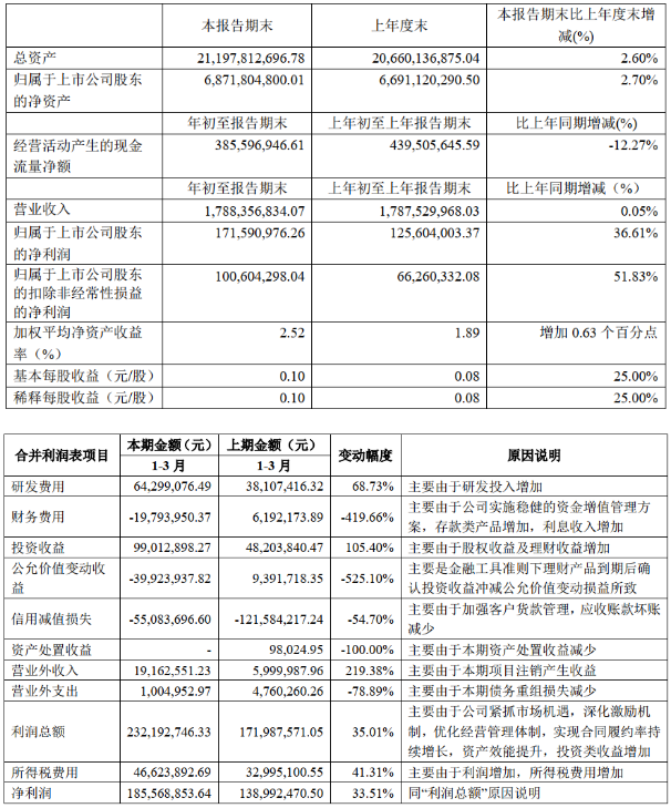 壓縮機上市公司2020年第一季度業(yè)績報告(合集)