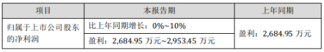 壓縮機上市公司2020年第一季度業(yè)績報告(合集)