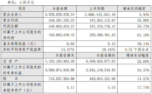 壓縮機上市公司2020年第一季度業(yè)績報告(合集)
