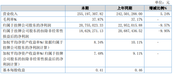 壓縮機上市公司2020年第一季度業(yè)績報告(合集)