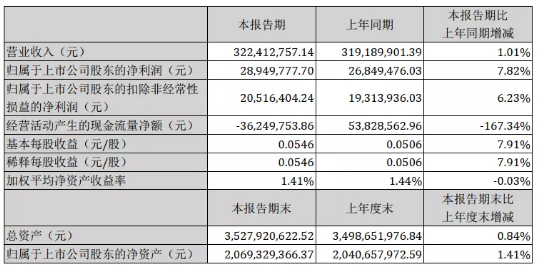 壓縮機(jī)工業(yè)經(jīng)濟(jì):漢鐘精機(jī)2020年第一季度凈利潤同比增長