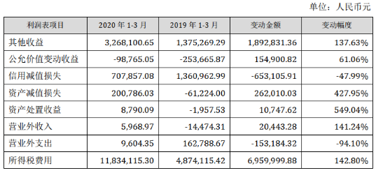 壓縮機(jī)工業(yè)經(jīng)濟(jì):漢鐘精機(jī)2020年第一季度凈利潤同比增長