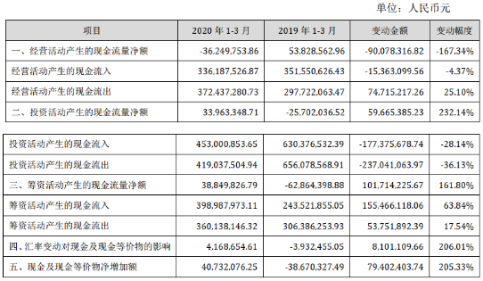 壓縮機(jī)工業(yè)經(jīng)濟(jì):漢鐘精機(jī)2020年第一季度凈利潤同比增長