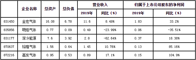 壓縮機(jī)行業(yè)工業(yè)經(jīng)濟(jì)資訊:2019年中小型工業(yè)氣體公司財(cái)報(bào)披露 凈利潤多實(shí)現(xiàn)正增長
