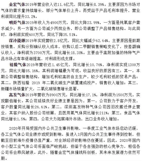 壓縮機(jī)行業(yè)工業(yè)經(jīng)濟(jì)資訊:2019年中小型工業(yè)氣體公司財(cái)報(bào)披露 凈利潤多實(shí)現(xiàn)正增長