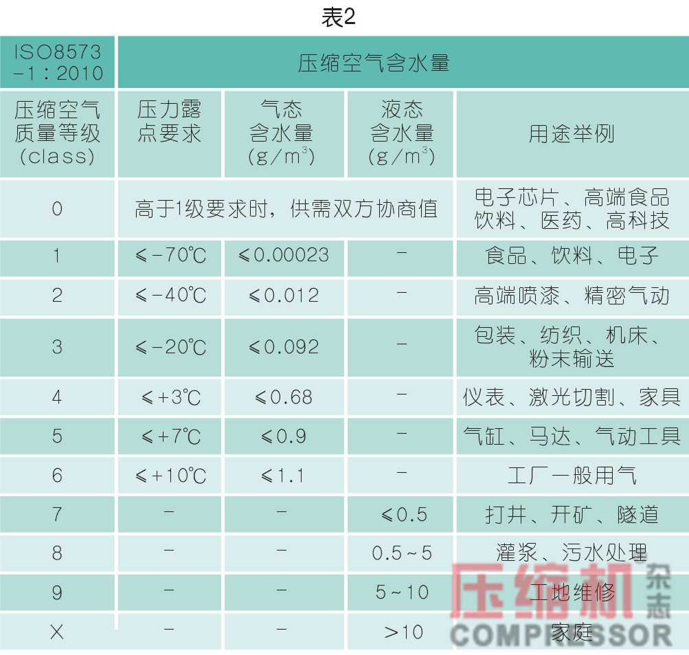 干燥技術(shù)在壓縮空氣中的應(yīng)用<一>