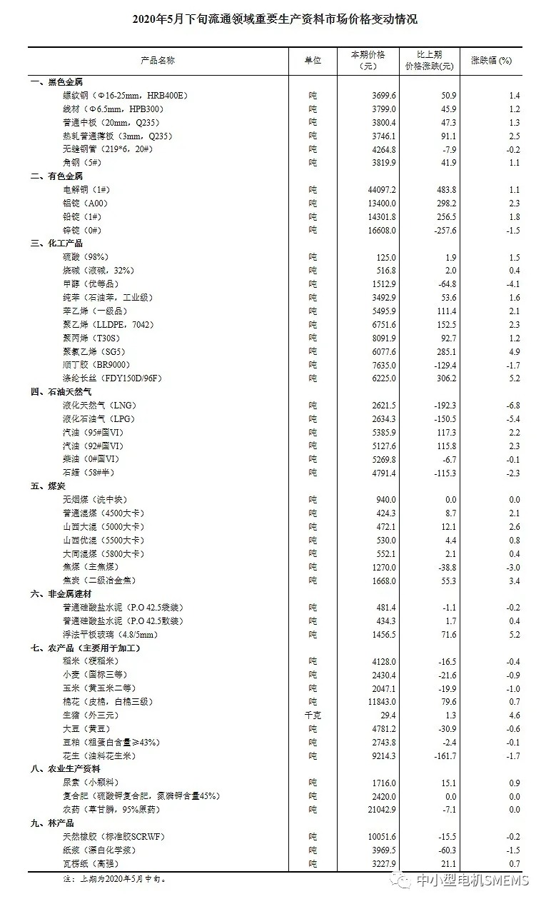 壓縮機相關(guān)行業(yè)市場動態(tài):2020年5月下旬流通領(lǐng)域重要生產(chǎn)資料市場價格變動情況