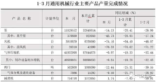 壓縮機工業(yè)經(jīng)濟:一季度氣體分離及液化設(shè)備產(chǎn)量完成15300臺