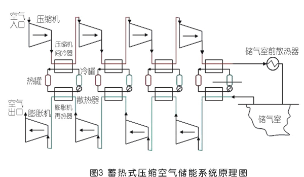 壓縮空氣儲(chǔ)能技術(shù)發(fā)展現(xiàn)狀及前景