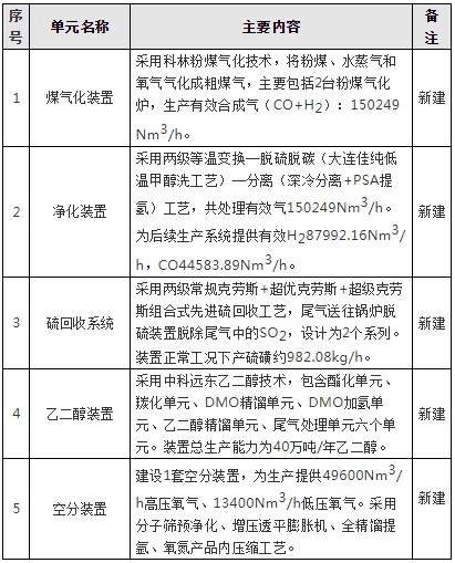 空壓機行業(yè)資訊:榆能煤制乙二醇項目空分進入全面制造階段