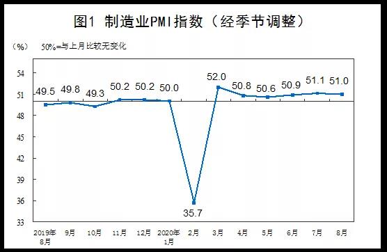 最新數(shù)據(jù):2020年8月中國采購經(jīng)理指數(shù)運行情況