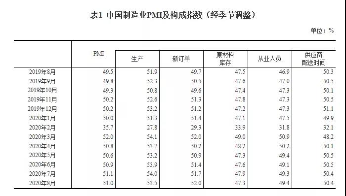 最新數(shù)據(jù):2020年8月中國采購經(jīng)理指數(shù)運行情況
