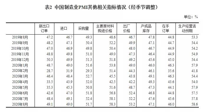 最新數(shù)據(jù):2020年8月中國采購經(jīng)理指數(shù)運行情況