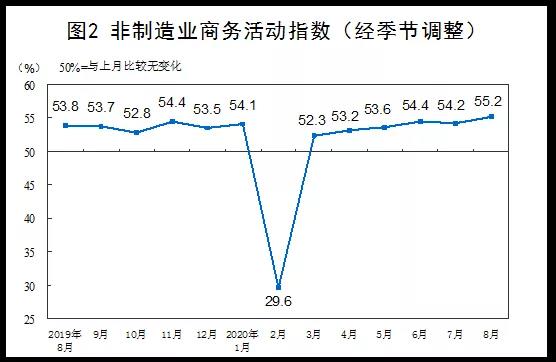 最新數(shù)據(jù):2020年8月中國采購經(jīng)理指數(shù)運行情況