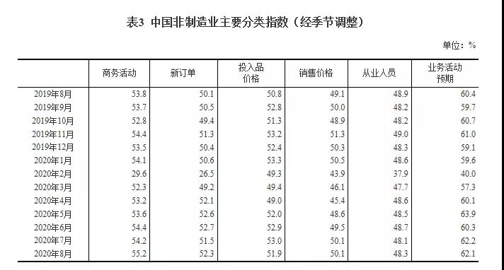 最新數(shù)據(jù):2020年8月中國采購經(jīng)理指數(shù)運行情況