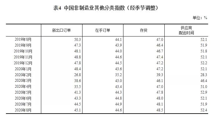 最新數(shù)據(jù):2020年8月中國采購經(jīng)理指數(shù)運行情況