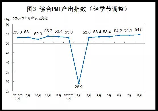 最新數(shù)據(jù):2020年8月中國采購經(jīng)理指數(shù)運行情況
