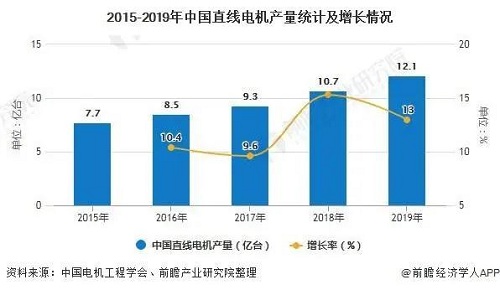 2020年中國(guó)直線電機(jī)行業(yè)市場(chǎng)分析:市場(chǎng)規(guī)模將近26億元行業(yè)國(guó)產(chǎn)化替代正逐步實(shí)現(xiàn)