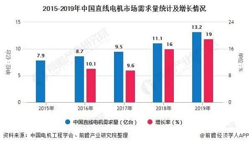 2020年中國(guó)直線電機(jī)行業(yè)市場(chǎng)分析:市場(chǎng)規(guī)模將近26億元行業(yè)國(guó)產(chǎn)化替代正逐步實(shí)現(xiàn)
