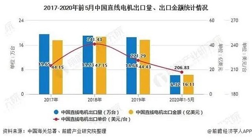 2020年中國(guó)直線電機(jī)行業(yè)市場(chǎng)分析:市場(chǎng)規(guī)模將近26億元行業(yè)國(guó)產(chǎn)化替代正逐步實(shí)現(xiàn)
