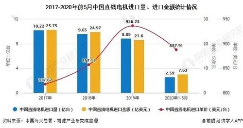 2020年中國(guó)直線電機(jī)行業(yè)市場(chǎng)分析:市場(chǎng)規(guī)模將近26億元行業(yè)國(guó)產(chǎn)化替代正逐步實(shí)現(xiàn)