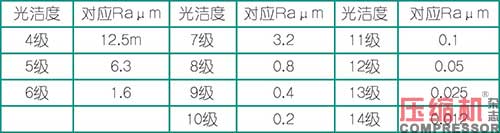 壓縮機(jī)相關(guān)應(yīng)用零部件粗糙度探析
