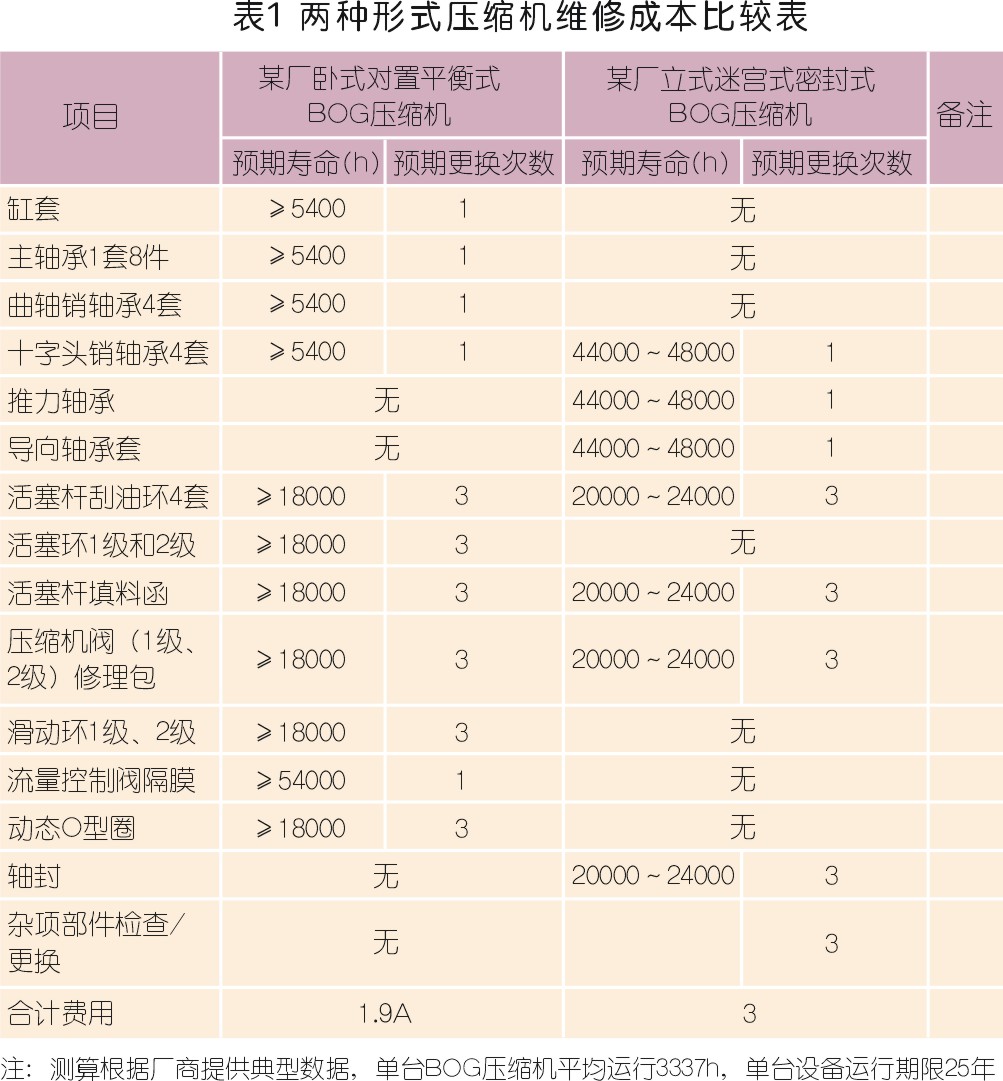 國(guó)內(nèi)LNG接收站壓縮機(jī)選型配置探討