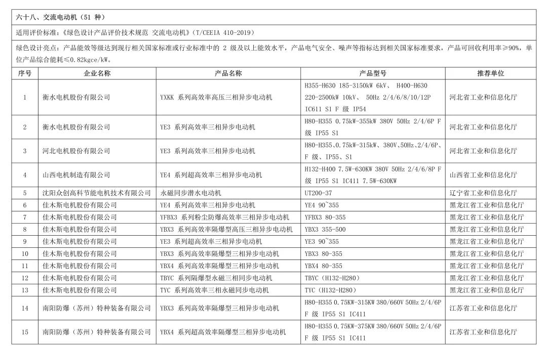 工信部公布國(guó)家第五批綠色制造名單,55款電機(jī)產(chǎn)品獲評(píng)綠色設(shè)計(jì)產(chǎn)品