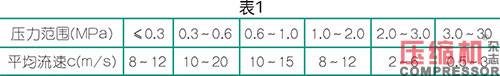 壓縮空氣輸氣管道選用事項分析