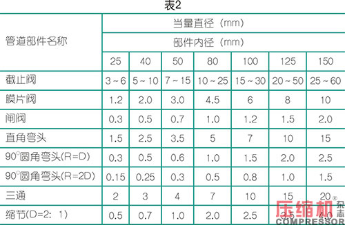 壓縮空氣輸氣管道選用事項分析