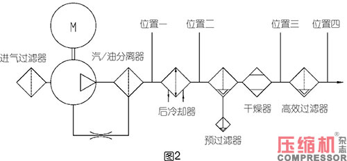 壓縮空氣系統(tǒng)含油量控制要點及警示
