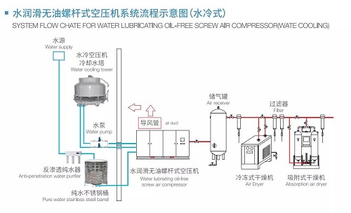 儲氣罐可以延長空壓機(jī)的使用壽命