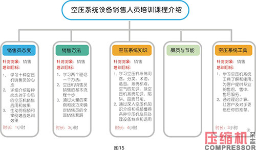 空壓系統(tǒng)設(shè)備企業(yè)終端代理商體系解讀<二>