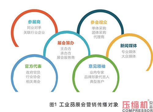 壓縮機等工業(yè)品展會“造牌”的四大路徑