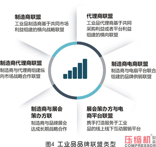 壓縮機等工業(yè)品展會“造牌”的四大路徑