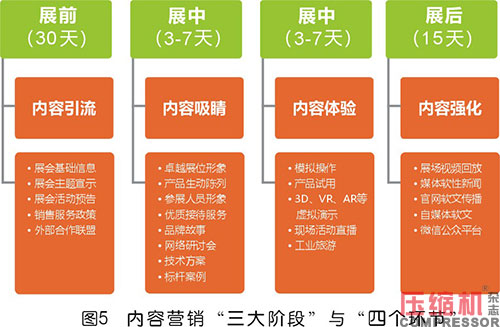 壓縮機等工業(yè)品展會“造牌”的四大路徑