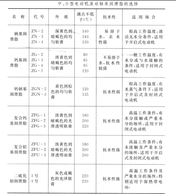 電機(jī)加油選擇什么樣的油脂 電機(jī)加油選擇什么樣的油脂