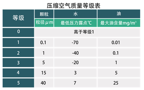 壓縮空氣質(zhì)量等級 壓縮空氣質(zhì)量等級